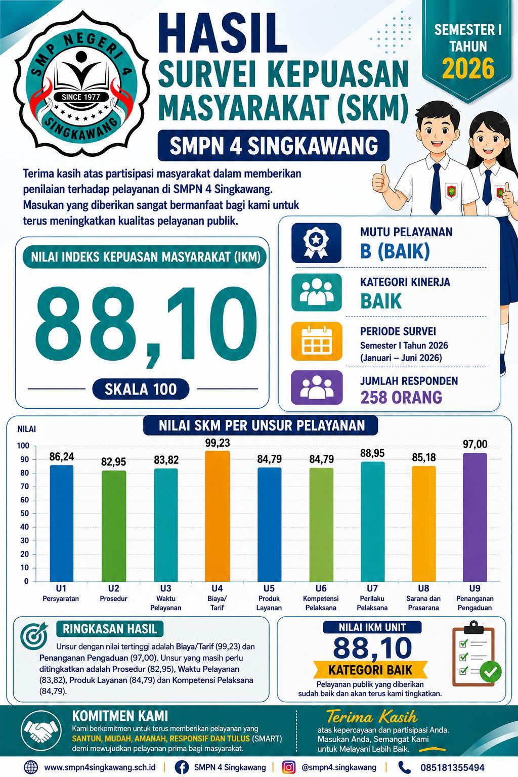 Hasil Survei Kepuasan Masyarakat